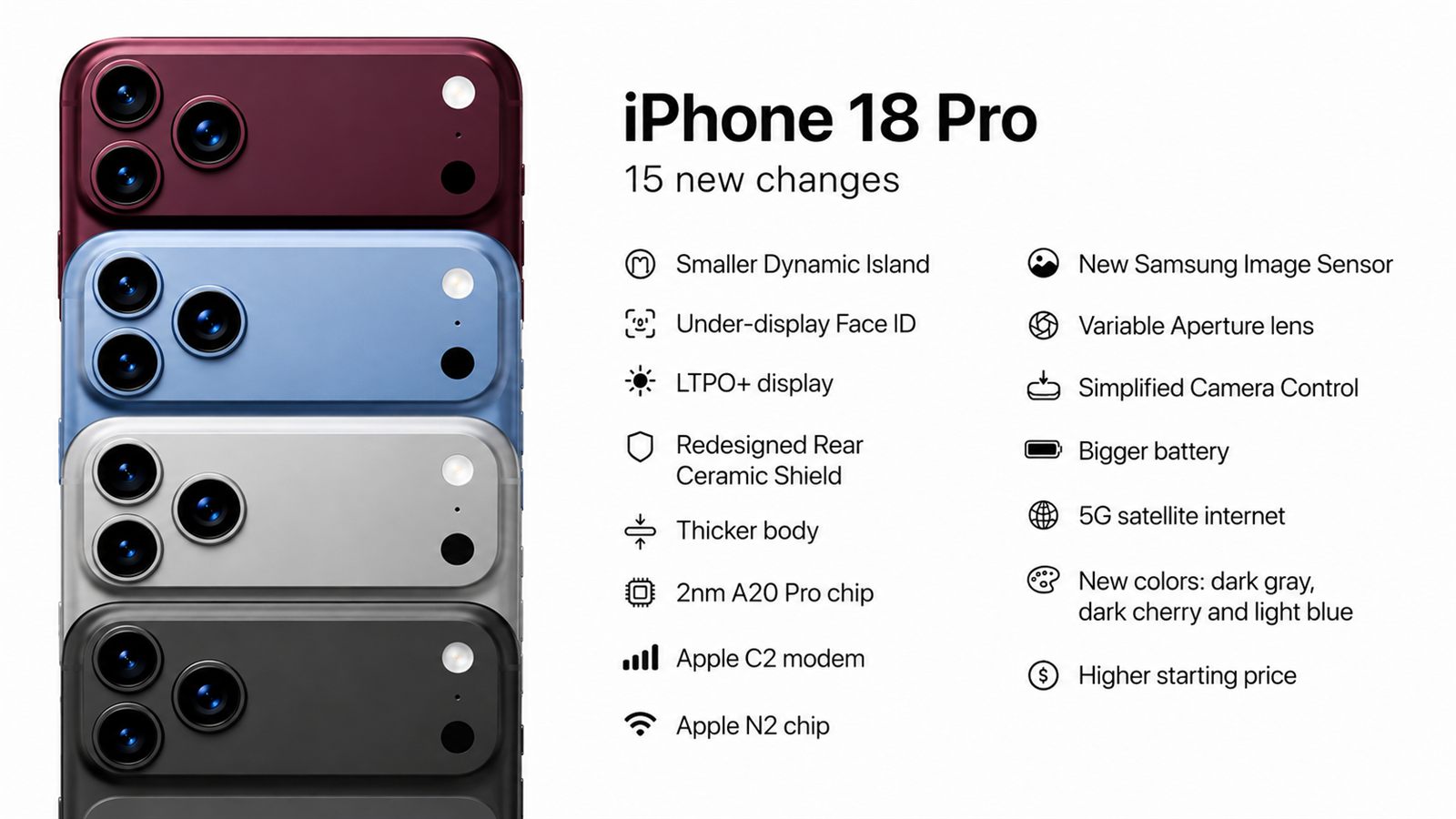 Rumor summary graphic comparing iPhone 18 Pro camera and design changes across four color finishes, including a new image sensor and variable aperture lens